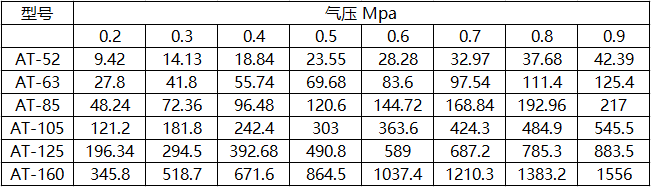 AT氣動執(zhí)行器型號表